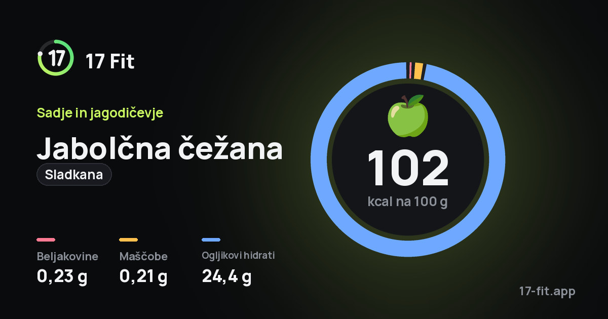 Jabolčna čežana (sladkana): 102 kcal na 100 g, beljakovine 0,23 g, maščobe 0,21 g, ogljikovi hidrati 24,4 g.