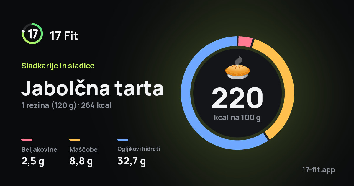 Jabolčna tarta: 220 kcal na 100 g, beljakovine 2,5 g, maščobe 8,8 g, ogljikovi hidrati 32,7 g.