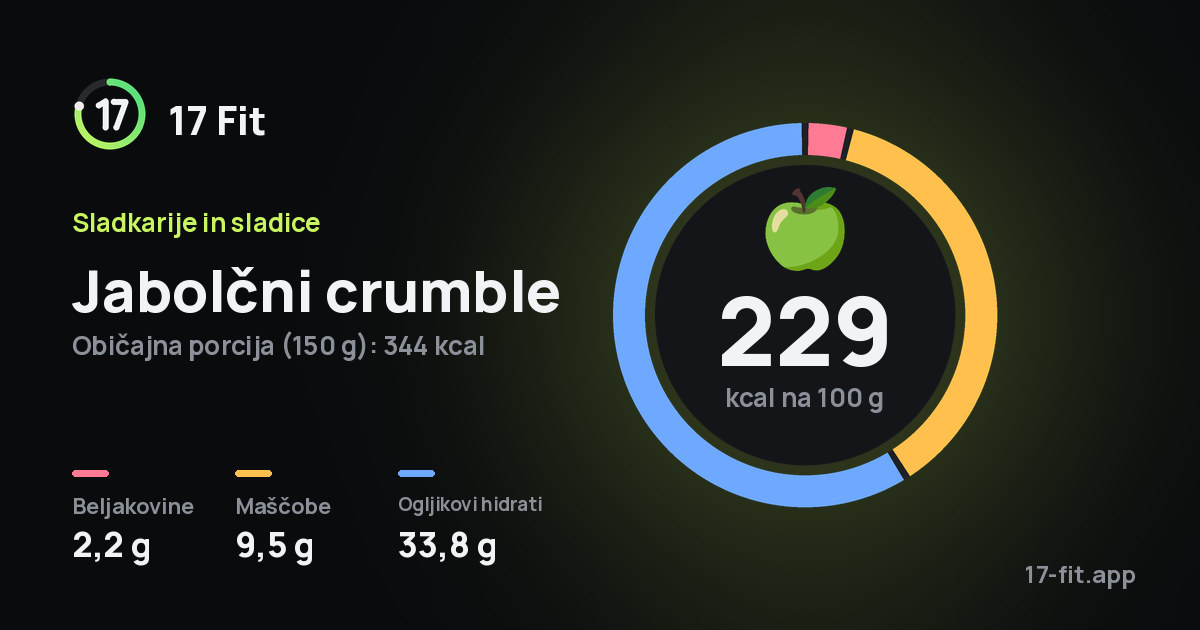 Jabolčni crumble: 229 kcal na 100 g, beljakovine 2,2 g, maščobe 9,5 g, ogljikovi hidrati 33,8 g.