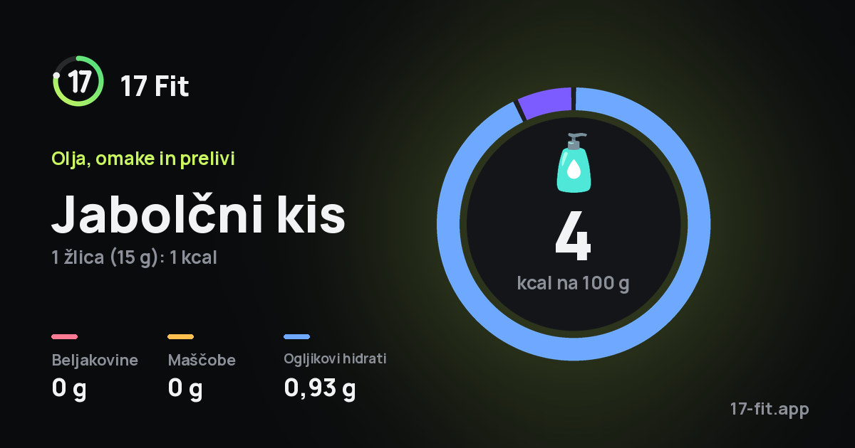 Jabolčni kis: 4 kcal na 100 g, beljakovine 0 g, maščobe 0 g, ogljikovi hidrati 0,93 g.
