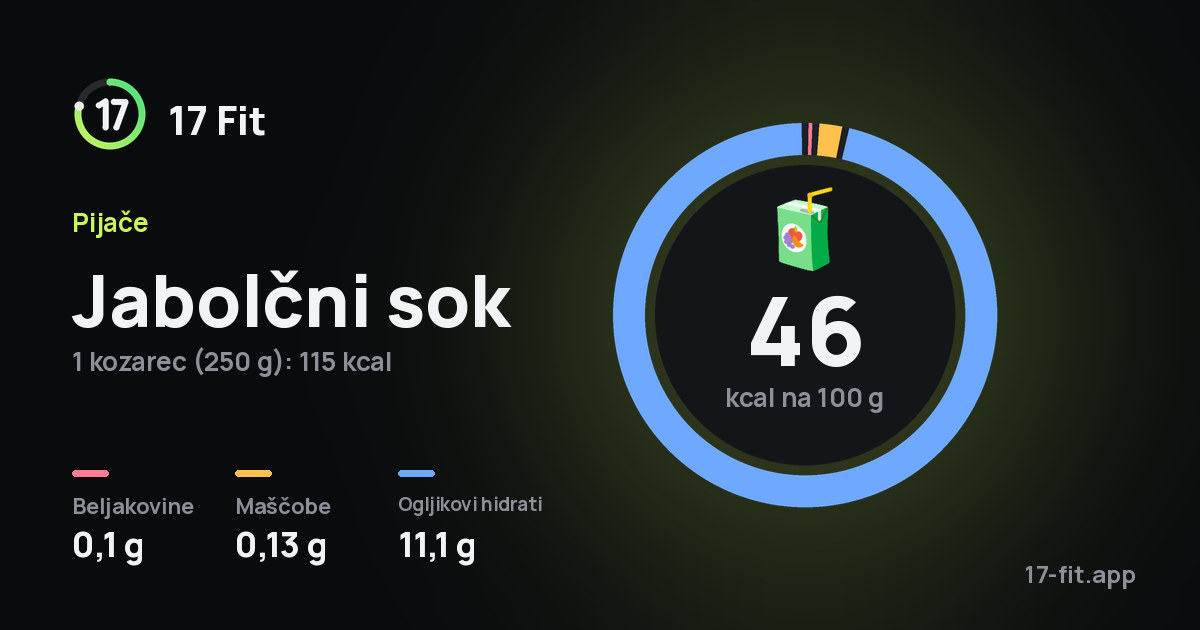 Jabolčni sok: 46 kcal na 100 g, beljakovine 0,1 g, maščobe 0,13 g, ogljikovi hidrati 11,1 g.