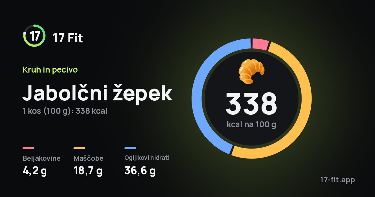 Jabolčni žepek: 338 kcal na 100 g, beljakovine 4,2 g, maščobe 18,7 g, ogljikovi hidrati 36,6 g.