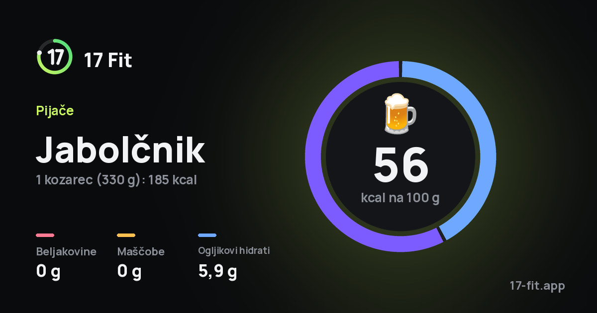 Jabolčnik: 56 kcal na 100 g, beljakovine 0 g, maščobe 0 g, ogljikovi hidrati 5,9 g.