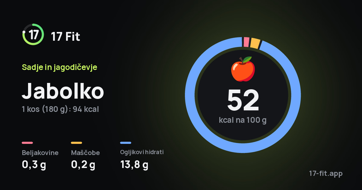 Jabolko: 52 kcal na 100 g, beljakovine 0,3 g, maščobe 0,2 g, ogljikovi hidrati 13,8 g.