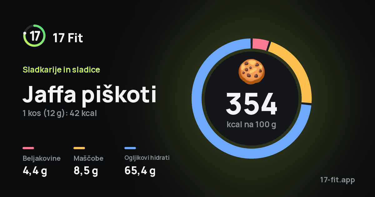 Jaffa piškoti: 354 kcal na 100 g, beljakovine 4,4 g, maščobe 8,5 g, ogljikovi hidrati 65,4 g.
