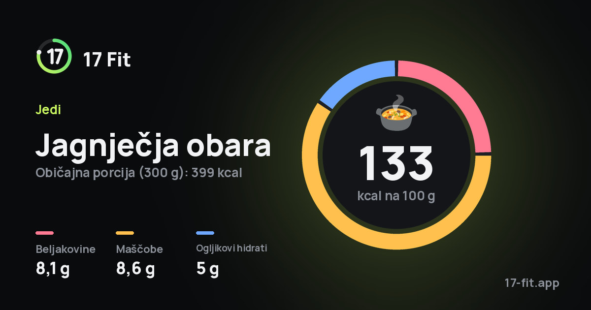 Jagnječja obara: 133 kcal na 100 g, beljakovine 8,1 g, maščobe 8,6 g, ogljikovi hidrati 5 g.