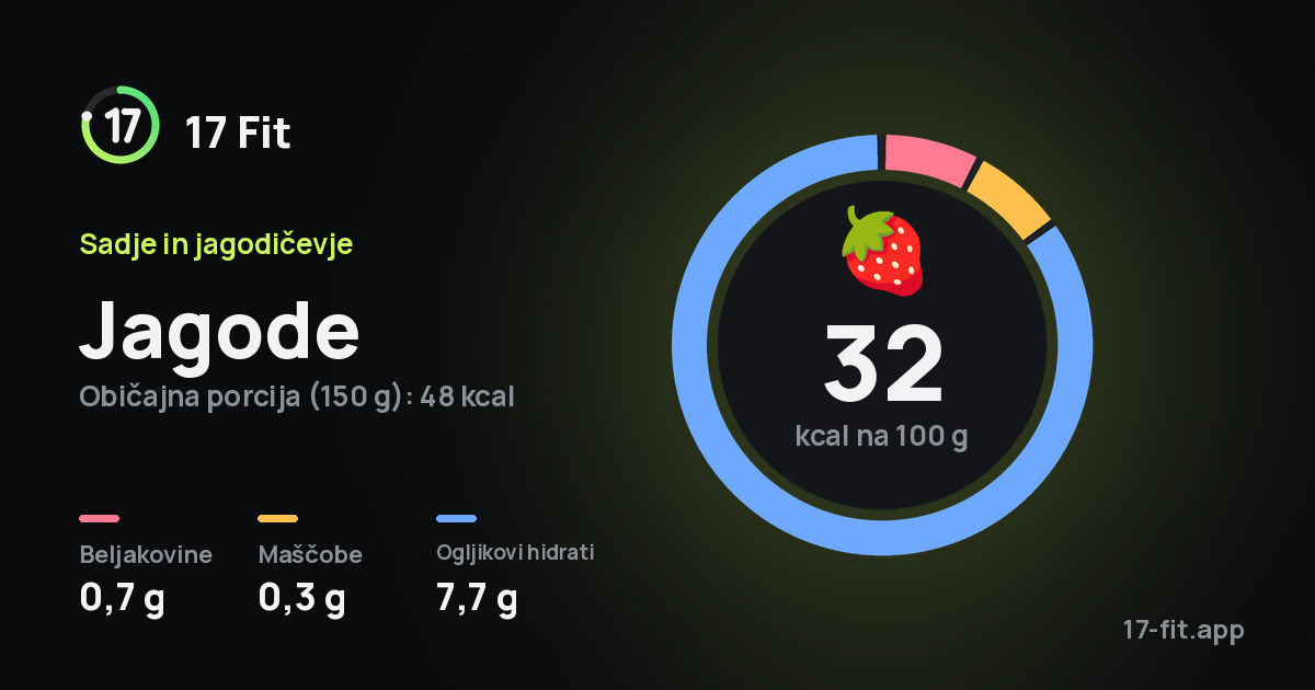Jagode: 32 kcal na 100 g, beljakovine 0,7 g, maščobe 0,3 g, ogljikovi hidrati 7,7 g.