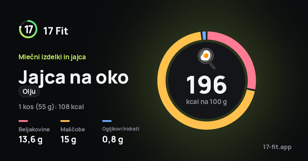 Jajca na oko (olju): 196 kcal na 100 g, beljakovine 13,6 g, maščobe 15 g, ogljikovi hidrati 0,8 g.