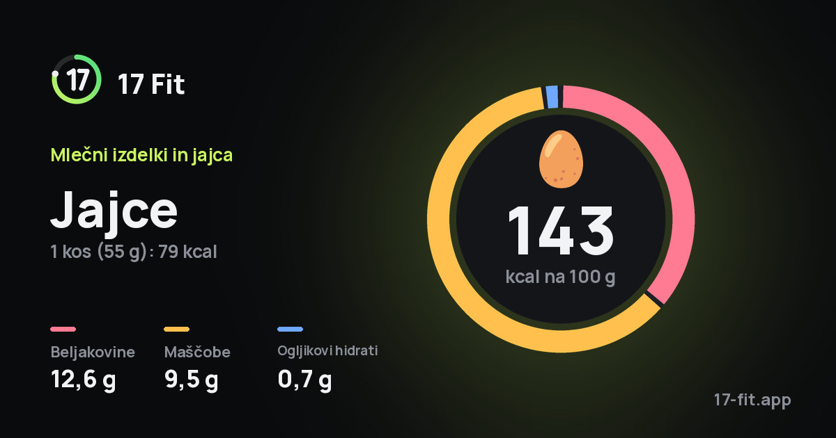 Jajce: 143 kcal na 100 g, beljakovine 12,6 g, maščobe 9,5 g, ogljikovi hidrati 0,7 g.