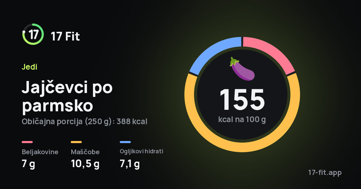 Jajčevci po parmsko: 155 kcal na 100 g, beljakovine 7 g, maščobe 10,5 g, ogljikovi hidrati 7,1 g.