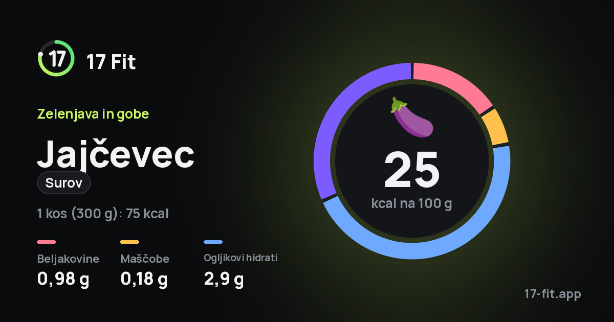 Jajčevec (surov): 25 kcal na 100 g, beljakovine 0,98 g, maščobe 0,18 g, ogljikovi hidrati 2,9 g.