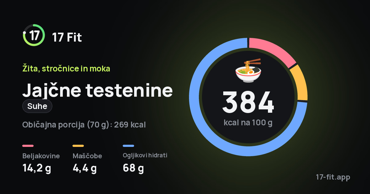 Jajčne testenine (suhe): 384 kcal na 100 g, beljakovine 14,2 g, maščobe 4,4 g, ogljikovi hidrati 68 g.