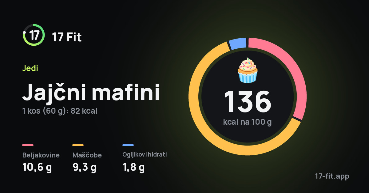 Jajčni mafini: 136 kcal na 100 g, beljakovine 10,6 g, maščobe 9,3 g, ogljikovi hidrati 1,8 g.