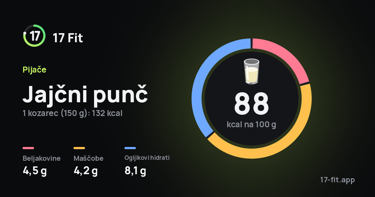 Jajčni punč: 88 kcal na 100 g, beljakovine 4,5 g, maščobe 4,2 g, ogljikovi hidrati 8,1 g.