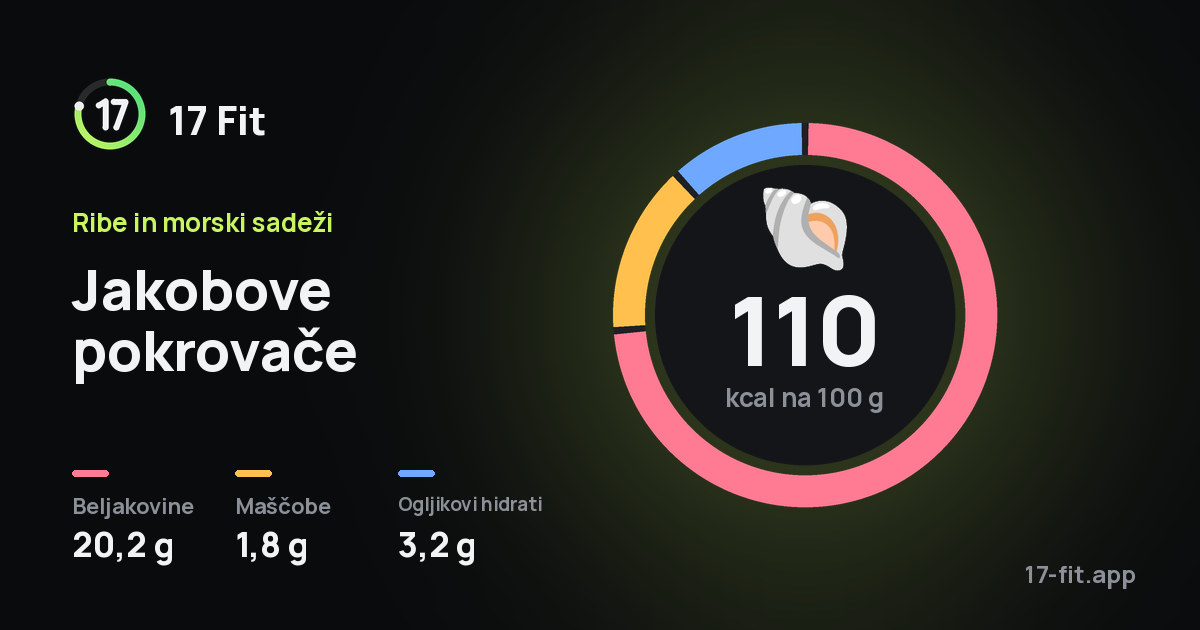 Jakobove pokrovače: 110 kcal na 100 g, beljakovine 20,2 g, maščobe 1,8 g, ogljikovi hidrati 3,2 g.
