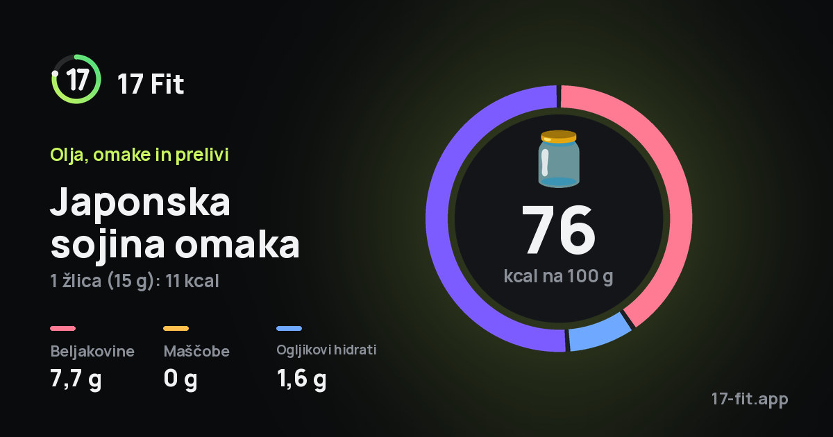 Japonska sojina omaka: 76 kcal na 100 g, beljakovine 7,7 g, maščobe 0 g, ogljikovi hidrati 1,6 g.