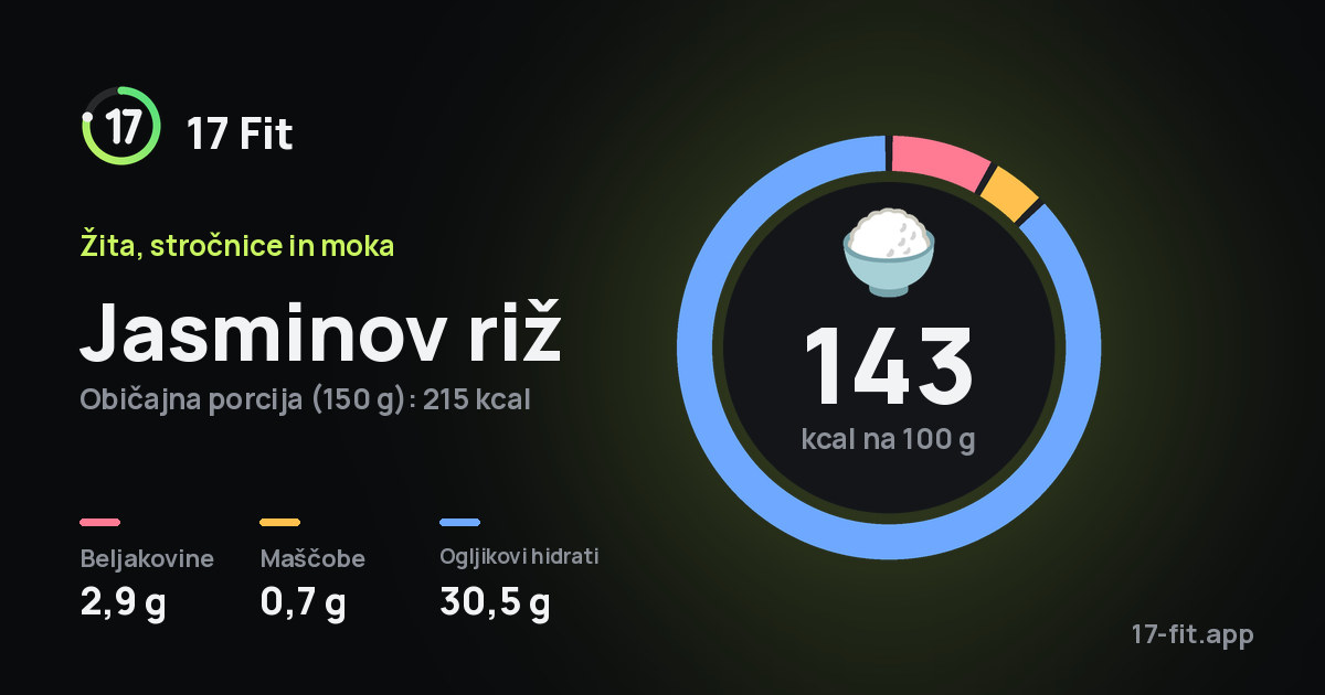 Jasminov riž: 143 kcal na 100 g, beljakovine 2,9 g, maščobe 0,7 g, ogljikovi hidrati 30,5 g.
