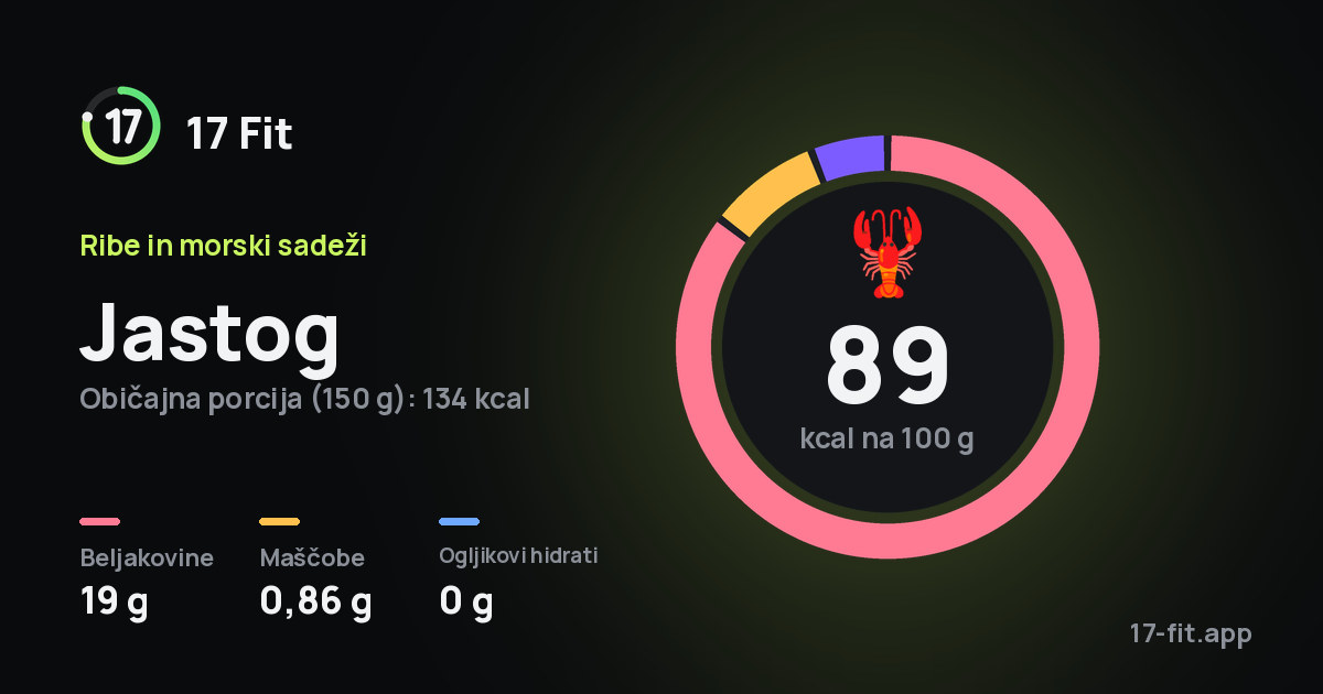 Jastog: 89 kcal na 100 g, beljakovine 19 g, maščobe 0,86 g, ogljikovi hidrati 0 g.