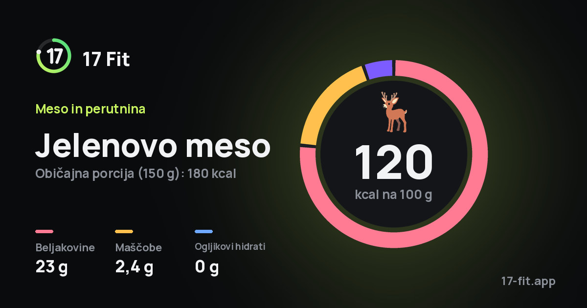 Jelenovo meso: 120 kcal na 100 g, beljakovine 23 g, maščobe 2,4 g, ogljikovi hidrati 0 g.