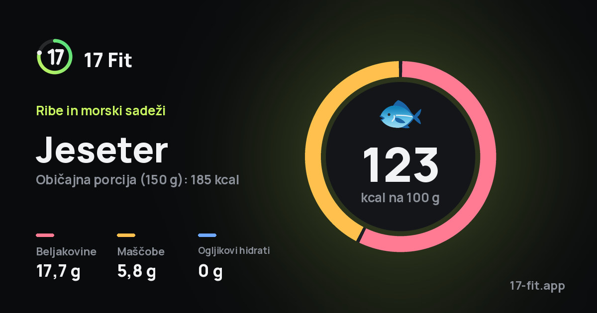 Jeseter: 123 kcal na 100 g, beljakovine 17,7 g, maščobe 5,8 g, ogljikovi hidrati 0 g.