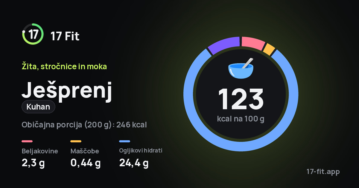 Ješprenj (kuhan): 123 kcal na 100 g, beljakovine 2,3 g, maščobe 0,44 g, ogljikovi hidrati 24,4 g.