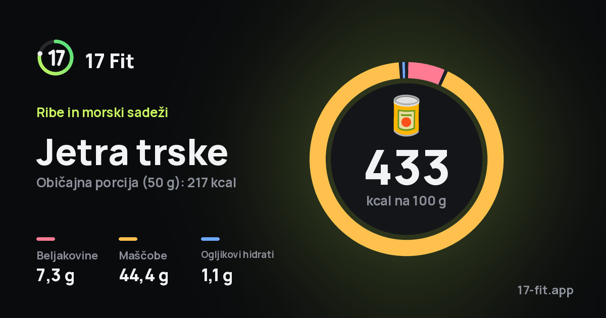 Jetra trske: 433 kcal na 100 g, beljakovine 7,3 g, maščobe 44,4 g, ogljikovi hidrati 1,1 g.