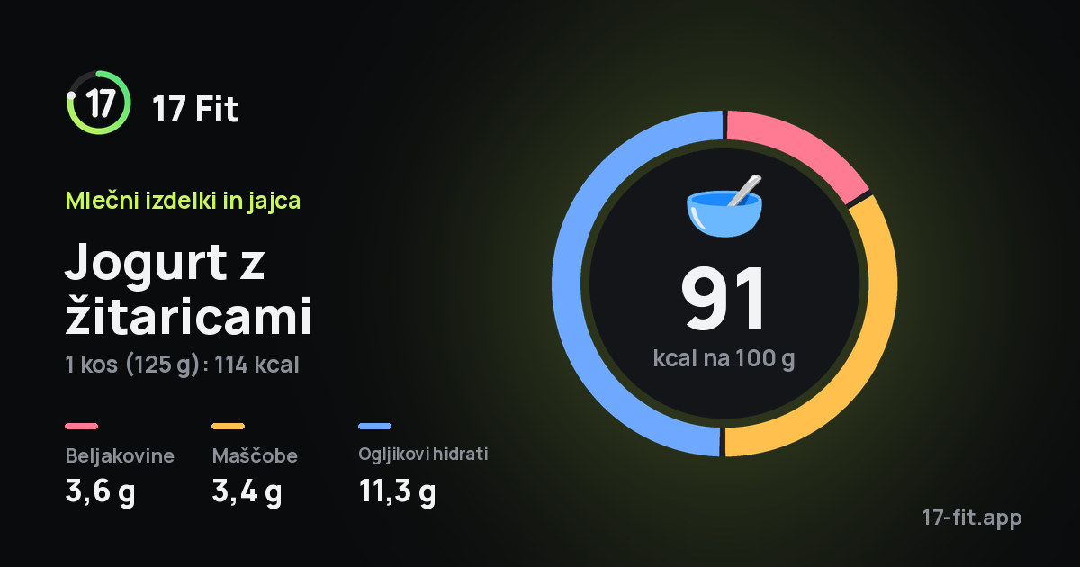 Jogurt z žitaricami: 91 kcal na 100 g, beljakovine 3,6 g, maščobe 3,4 g, ogljikovi hidrati 11,3 g.