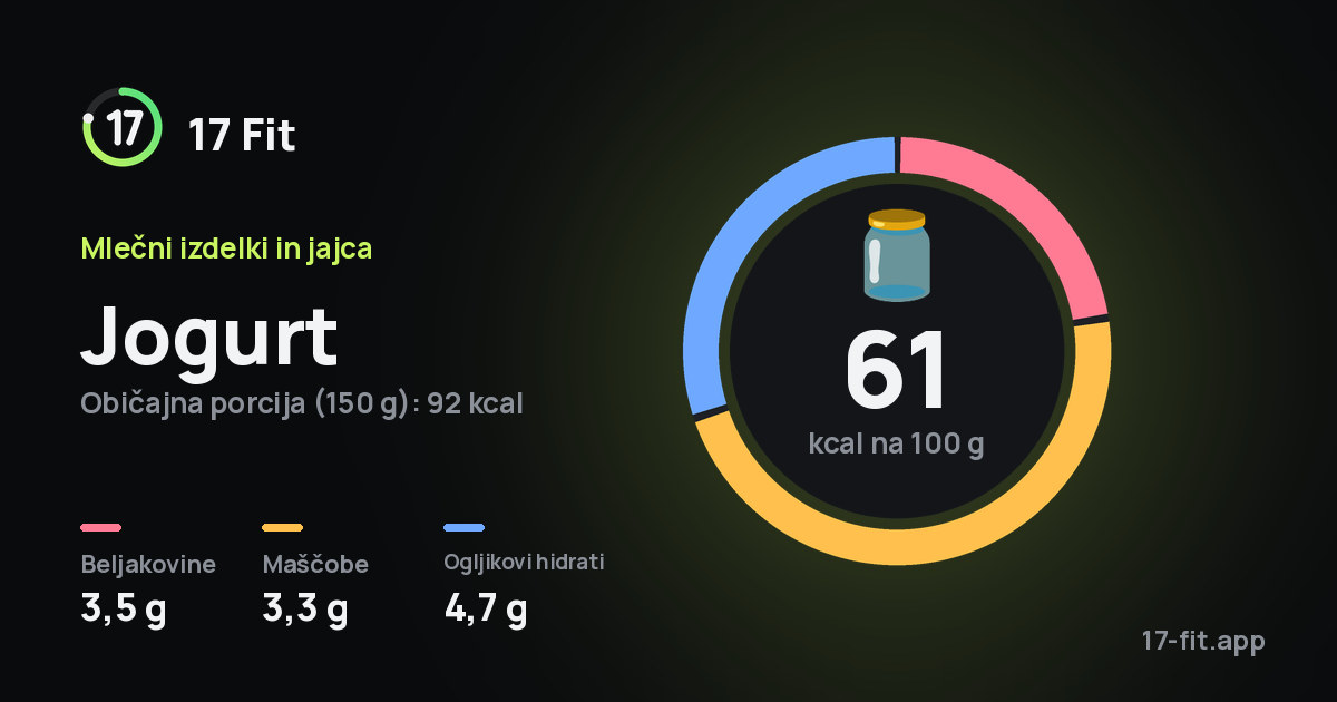 Jogurt: 61 kcal na 100 g, beljakovine 3,5 g, maščobe 3,3 g, ogljikovi hidrati 4,7 g.