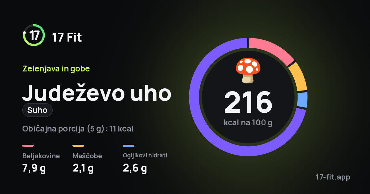 Judeževo uho (suho): 216 kcal na 100 g, beljakovine 7,9 g, maščobe 2,1 g, ogljikovi hidrati 2,6 g.