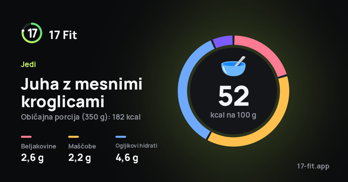Juha z mesnimi kroglicami: 52 kcal na 100 g, beljakovine 2,6 g, maščobe 2,2 g, ogljikovi hidrati 4,6 g.