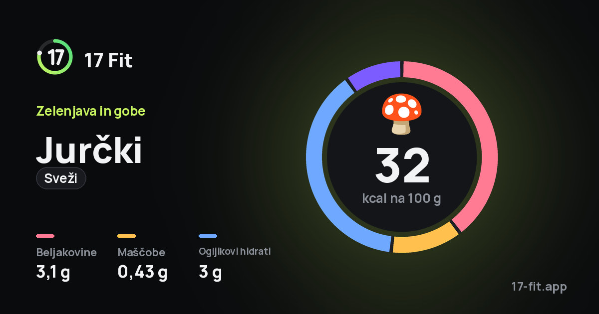 Jurčki (sveži): 32 kcal na 100 g, beljakovine 3,1 g, maščobe 0,43 g, ogljikovi hidrati 3 g.