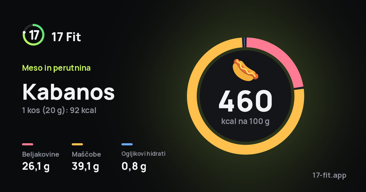 Kabanos: 460 kcal na 100 g, beljakovine 26,1 g, maščobe 39,1 g, ogljikovi hidrati 0,8 g.