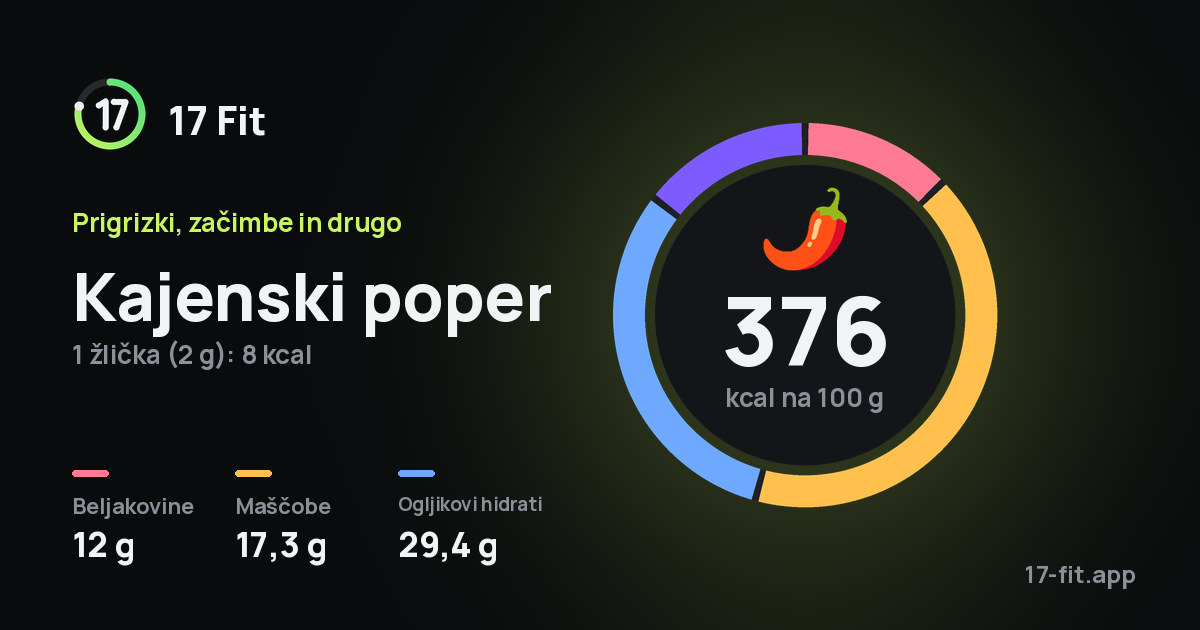 Kajenski poper: 376 kcal na 100 g, beljakovine 12 g, maščobe 17,3 g, ogljikovi hidrati 29,4 g.