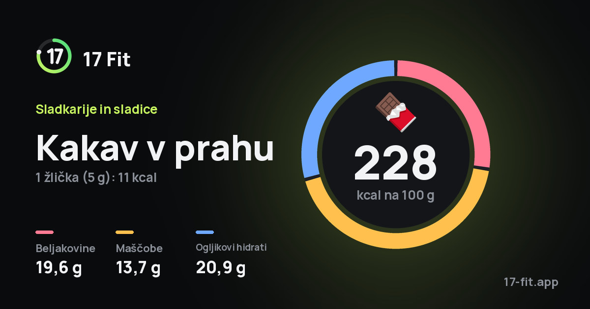 Kakav v prahu: 228 kcal na 100 g, beljakovine 19,6 g, maščobe 13,7 g, ogljikovi hidrati 20,9 g.