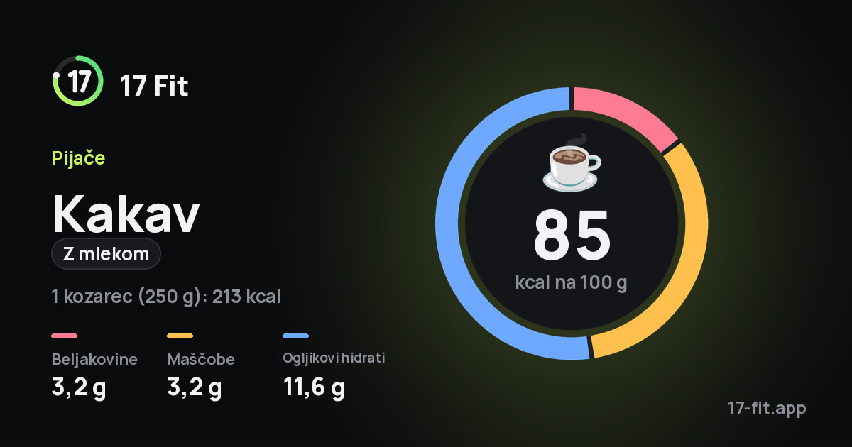 Kakav (z mlekom): 85 kcal na 100 g, beljakovine 3,2 g, maščobe 3,2 g, ogljikovi hidrati 11,6 g.