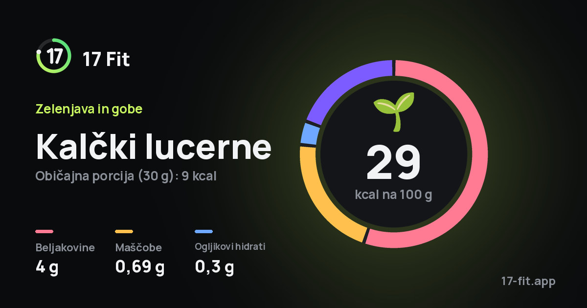 Kalčki lucerne: 29 kcal na 100 g, beljakovine 4 g, maščobe 0,69 g, ogljikovi hidrati 0,3 g.