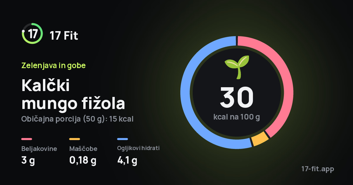 Kalčki mungo fižola: 30 kcal na 100 g, beljakovine 3 g, maščobe 0,18 g, ogljikovi hidrati 4,1 g.