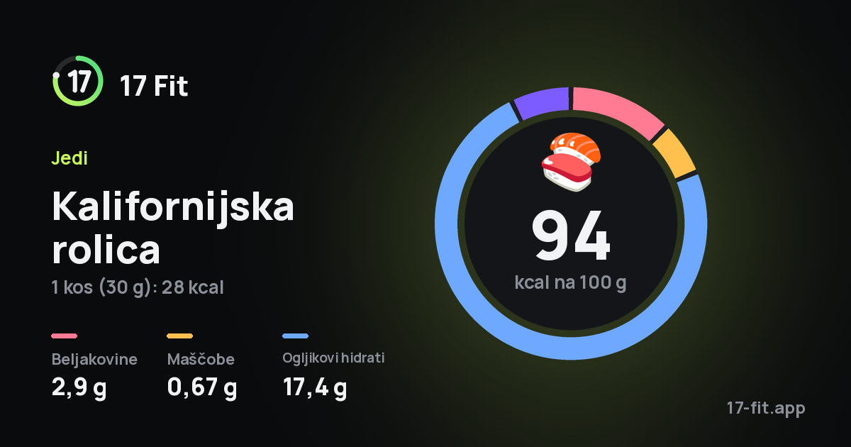 Kalifornijska rolica: 94 kcal na 100 g, beljakovine 2,9 g, maščobe 0,67 g, ogljikovi hidrati 17,4 g.