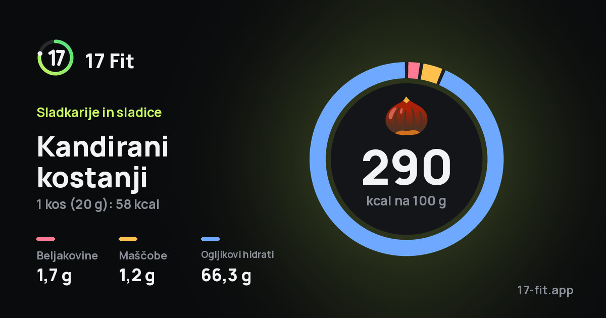 Kandirani kostanji: 290 kcal na 100 g, beljakovine 1,7 g, maščobe 1,2 g, ogljikovi hidrati 66,3 g.