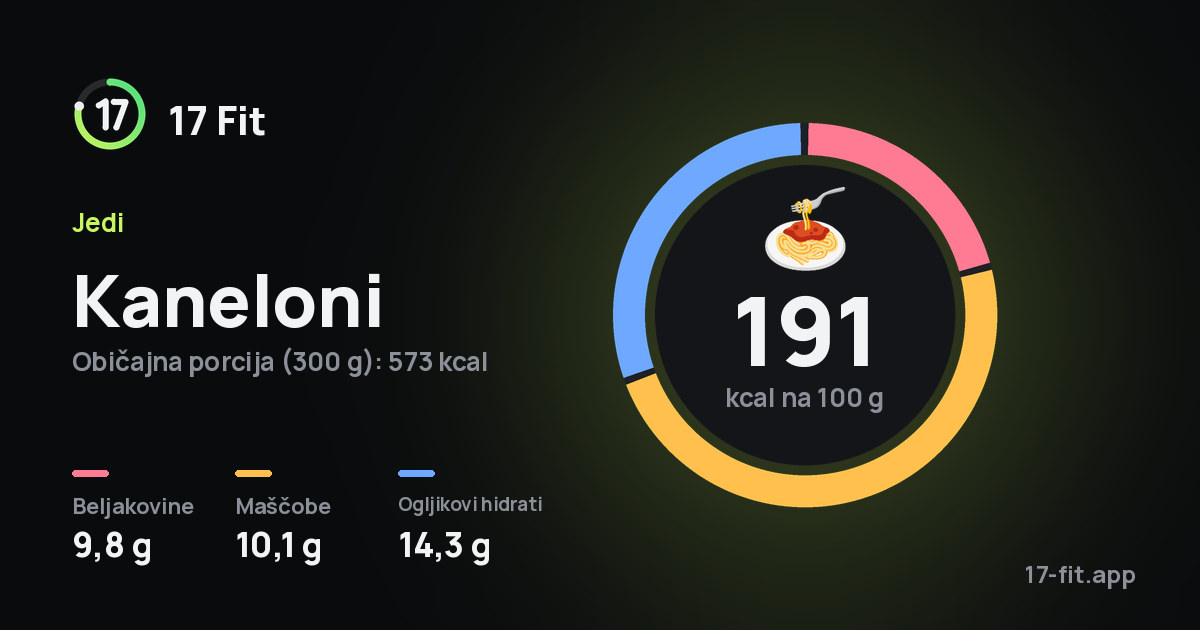 Kaneloni: 191 kcal na 100 g, beljakovine 9,8 g, maščobe 10,1 g, ogljikovi hidrati 14,3 g.
