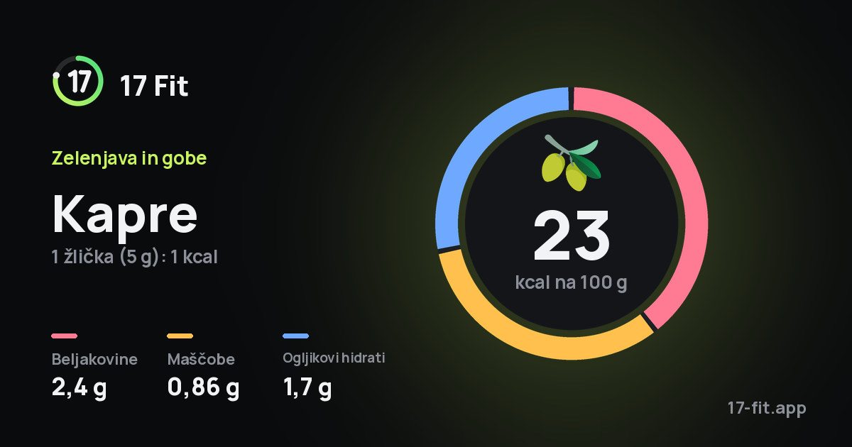 Kapre: 23 kcal na 100 g, beljakovine 2,4 g, maščobe 0,86 g, ogljikovi hidrati 1,7 g.