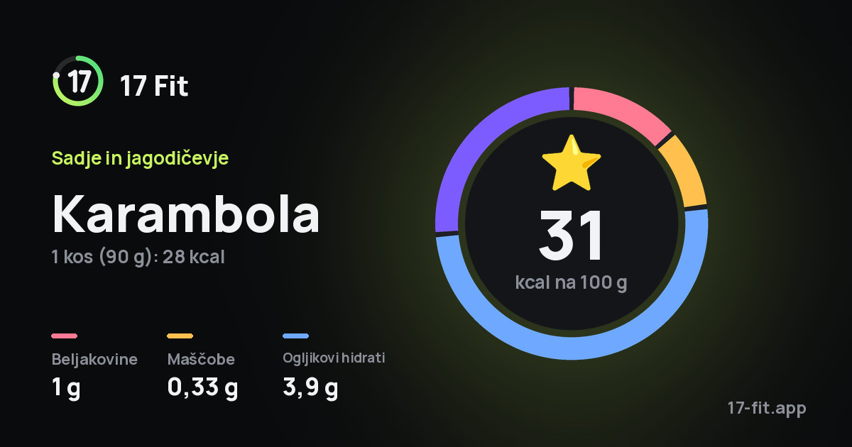 Karambola: 31 kcal na 100 g, beljakovine 1 g, maščobe 0,33 g, ogljikovi hidrati 3,9 g.