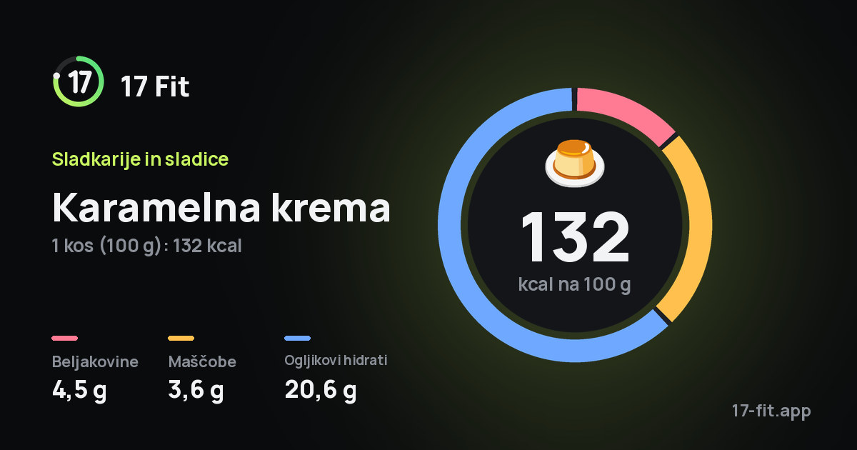 Karamelna krema: 132 kcal na 100 g, beljakovine 4,5 g, maščobe 3,6 g, ogljikovi hidrati 20,6 g.