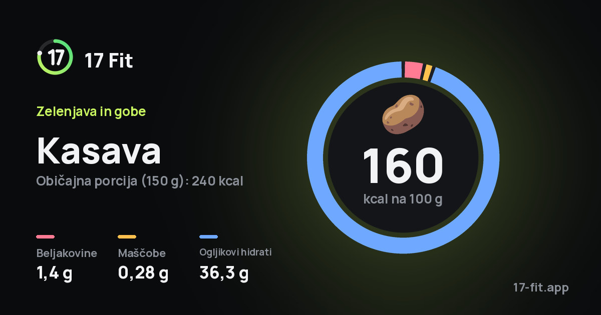 Kasava: 160 kcal na 100 g, beljakovine 1,4 g, maščobe 0,28 g, ogljikovi hidrati 36,3 g.