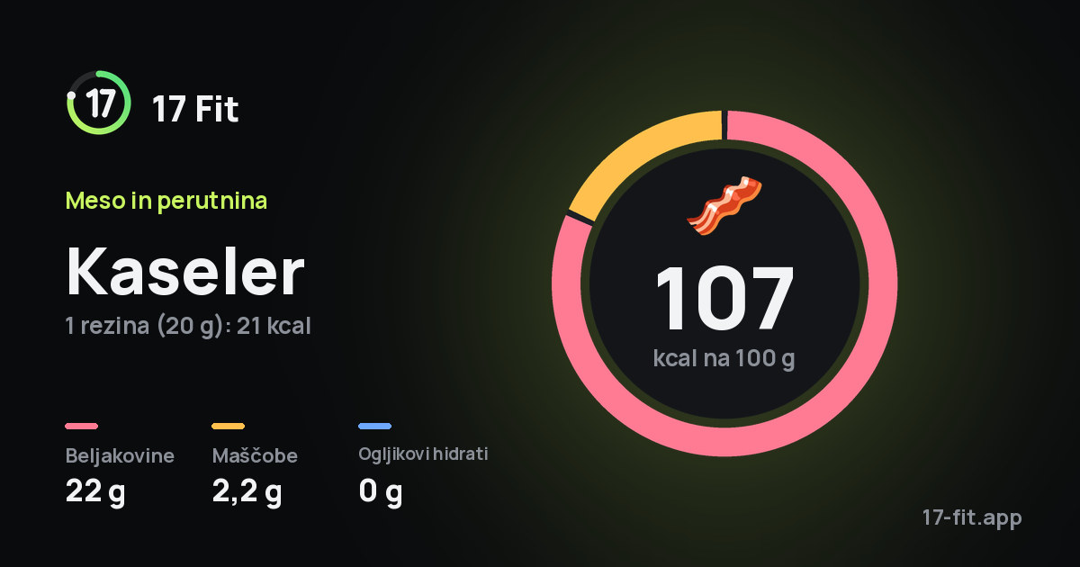 Kaseler: 107 kcal na 100 g, beljakovine 22 g, maščobe 2,2 g, ogljikovi hidrati 0 g.
