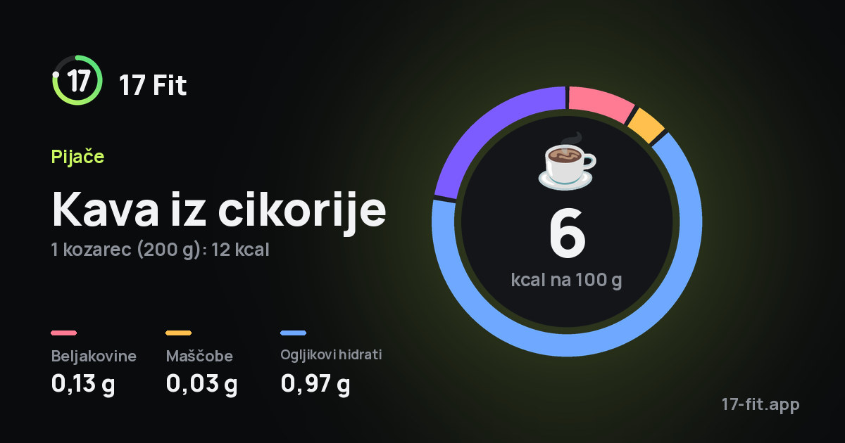 Kava iz cikorije: 6 kcal na 100 g, beljakovine 0,13 g, maščobe 0,03 g, ogljikovi hidrati 0,97 g.