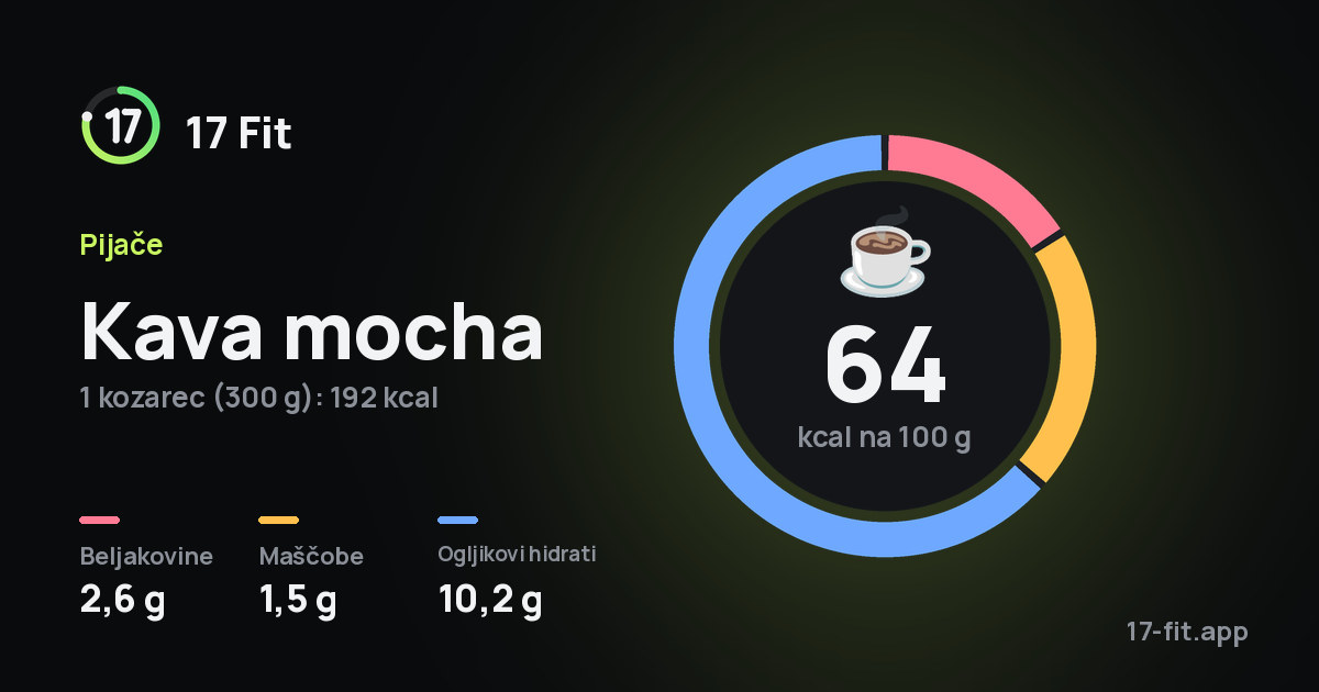 Kava mocha: 64 kcal na 100 g, beljakovine 2,6 g, maščobe 1,5 g, ogljikovi hidrati 10,2 g.