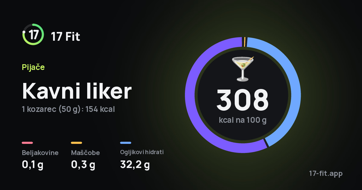 Kavni liker: 308 kcal na 100 g, beljakovine 0,1 g, maščobe 0,3 g, ogljikovi hidrati 32,2 g.