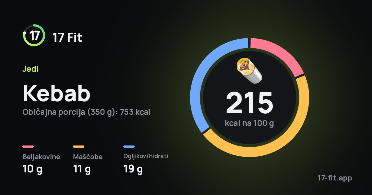 Kebab: 215 kcal na 100 g, beljakovine 10 g, maščobe 11 g, ogljikovi hidrati 19 g.