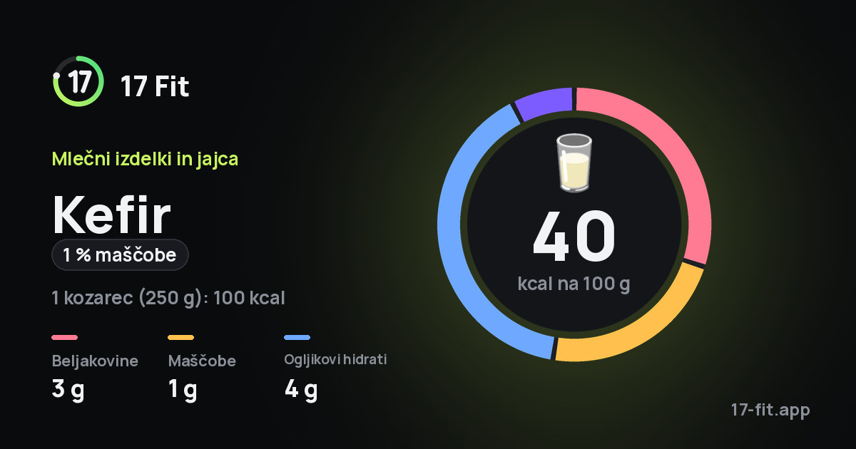 Kefir (1 % maščobe): 40 kcal na 100 g, beljakovine 3 g, maščobe 1 g, ogljikovi hidrati 4 g.